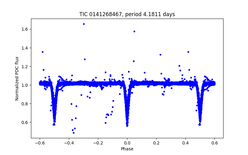 Phase plot