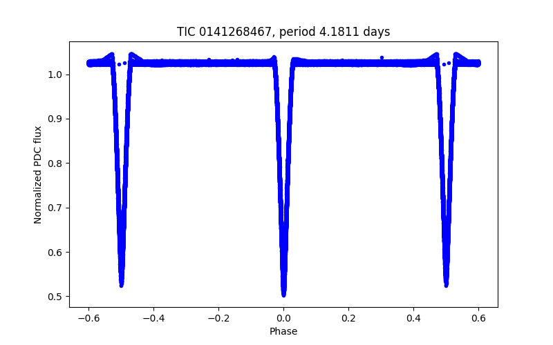 Phase plot
