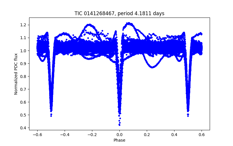 Phase plot