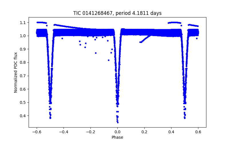 Phase plot