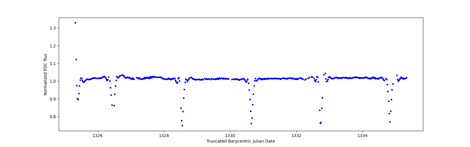 Zoomed-in timeseries plot