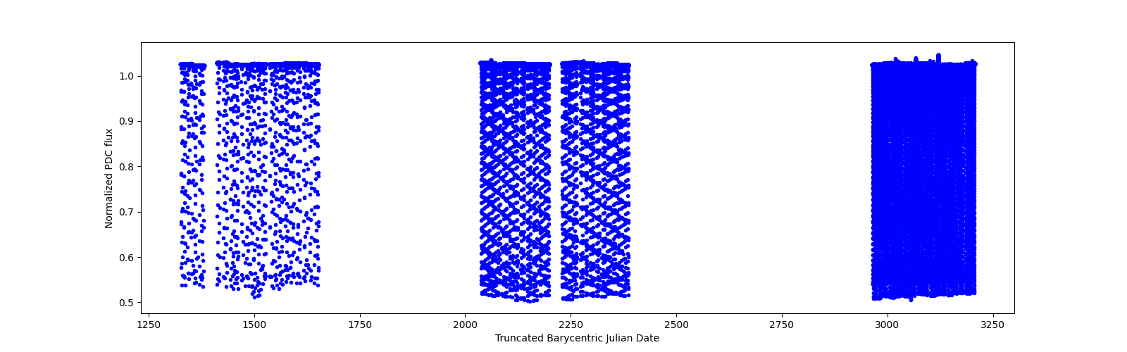 Timeseries plot