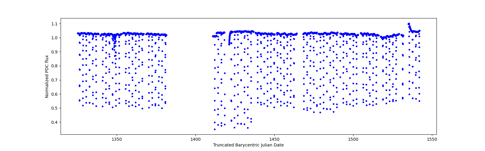 Timeseries plot