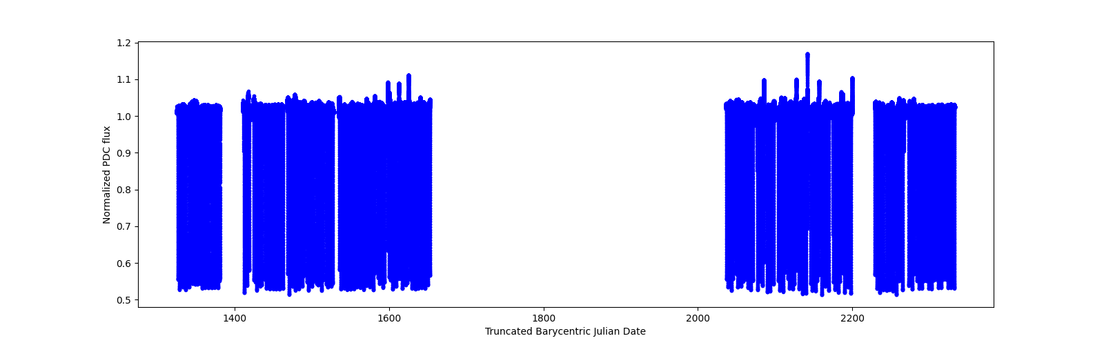 Timeseries plot