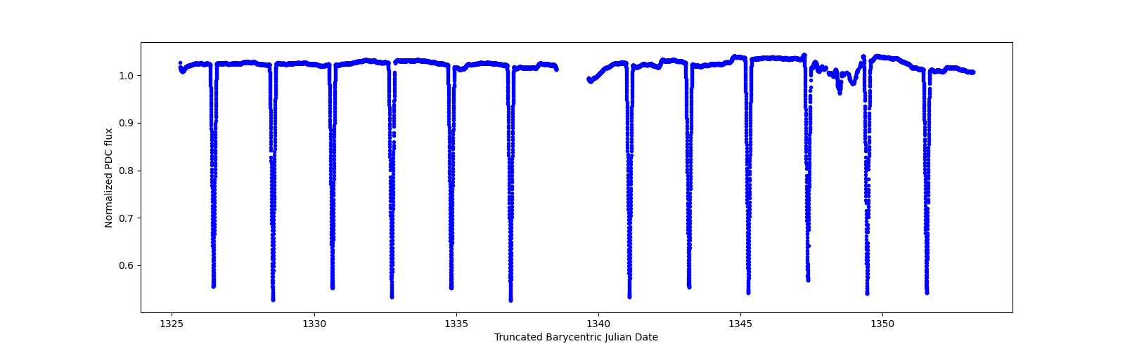 Zoomed-in timeseries plot