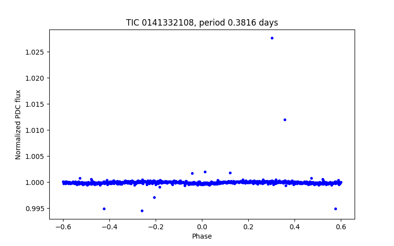 Phase plot