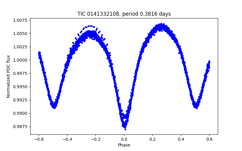 Phase plot