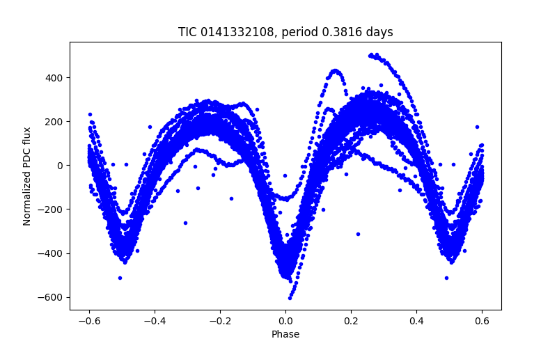 Phase plot