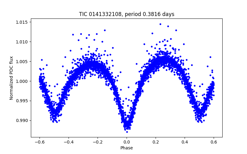Phase plot