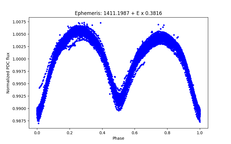 Phase plot