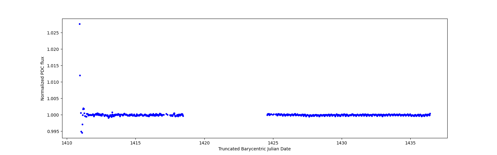 Timeseries plot