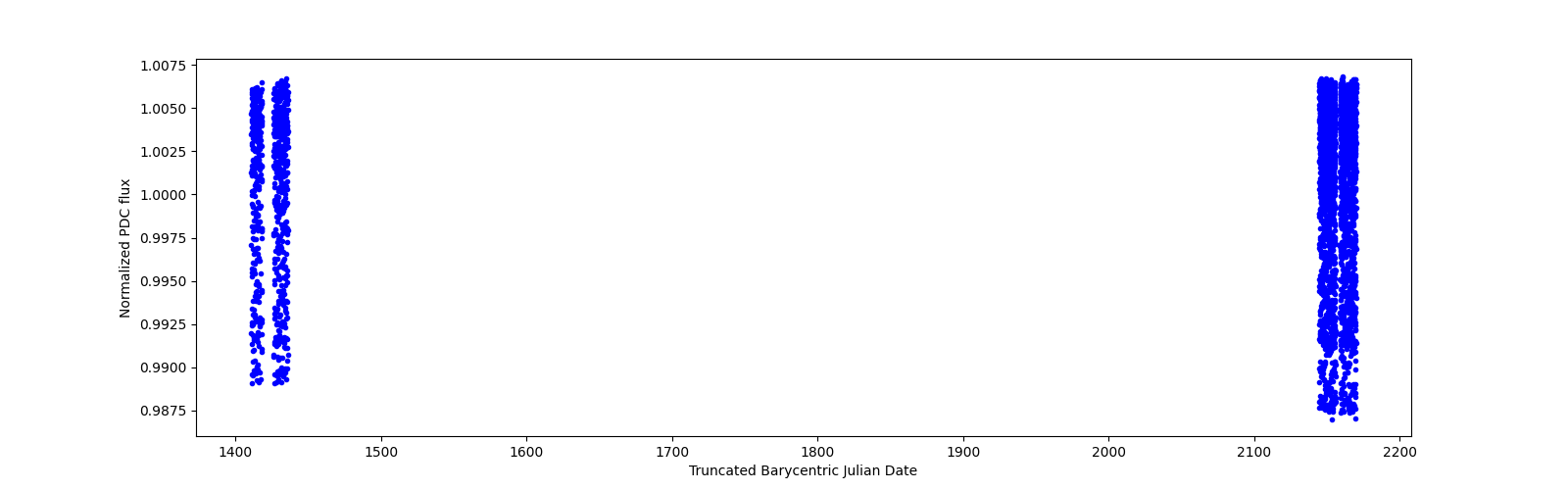 Timeseries plot