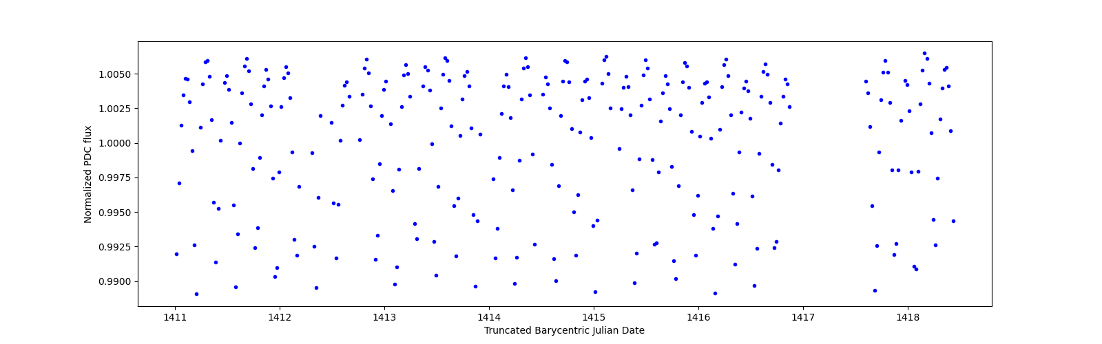 Zoomed-in timeseries plot