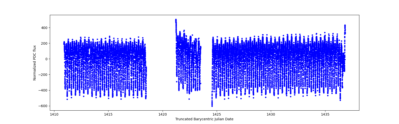 Timeseries plot