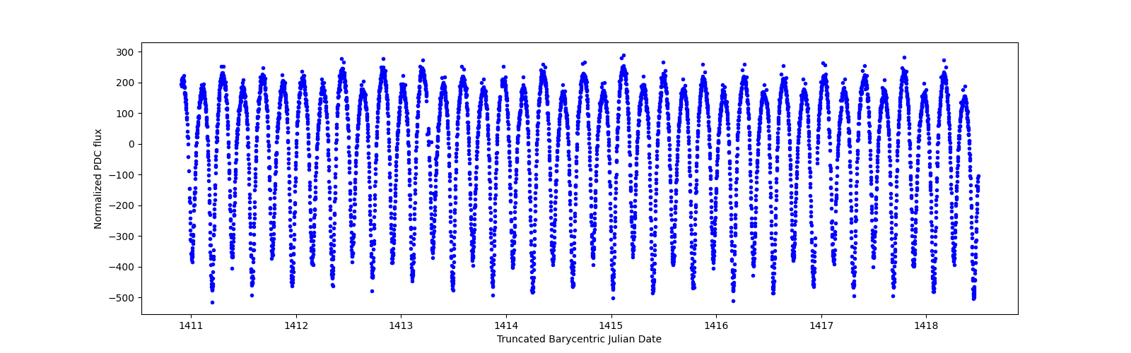 Zoomed-in timeseries plot