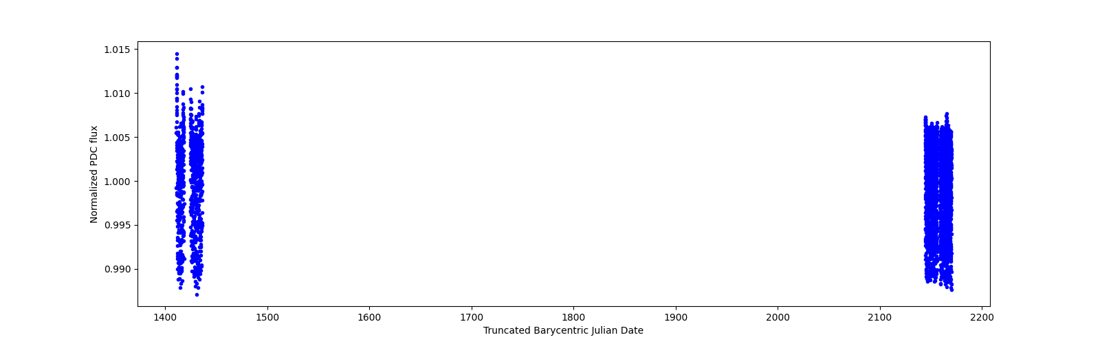 Timeseries plot