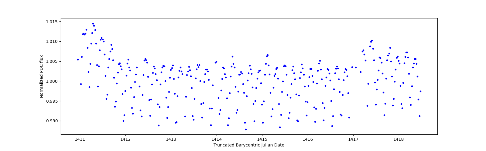 Zoomed-in timeseries plot