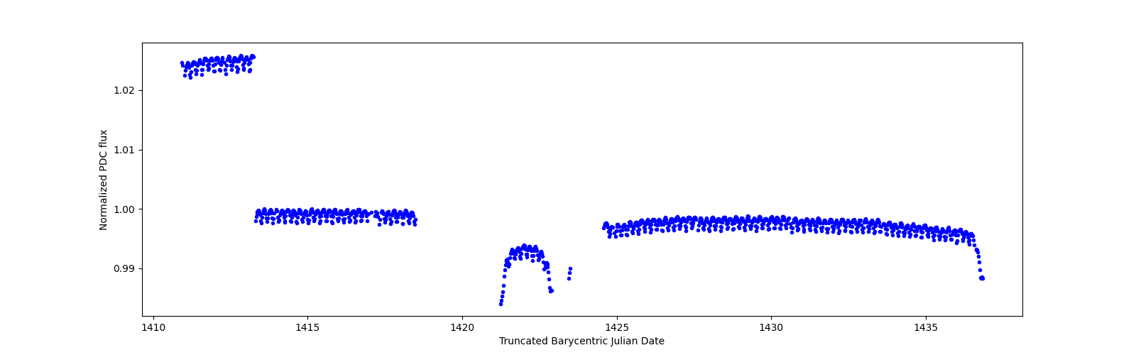 Timeseries plot