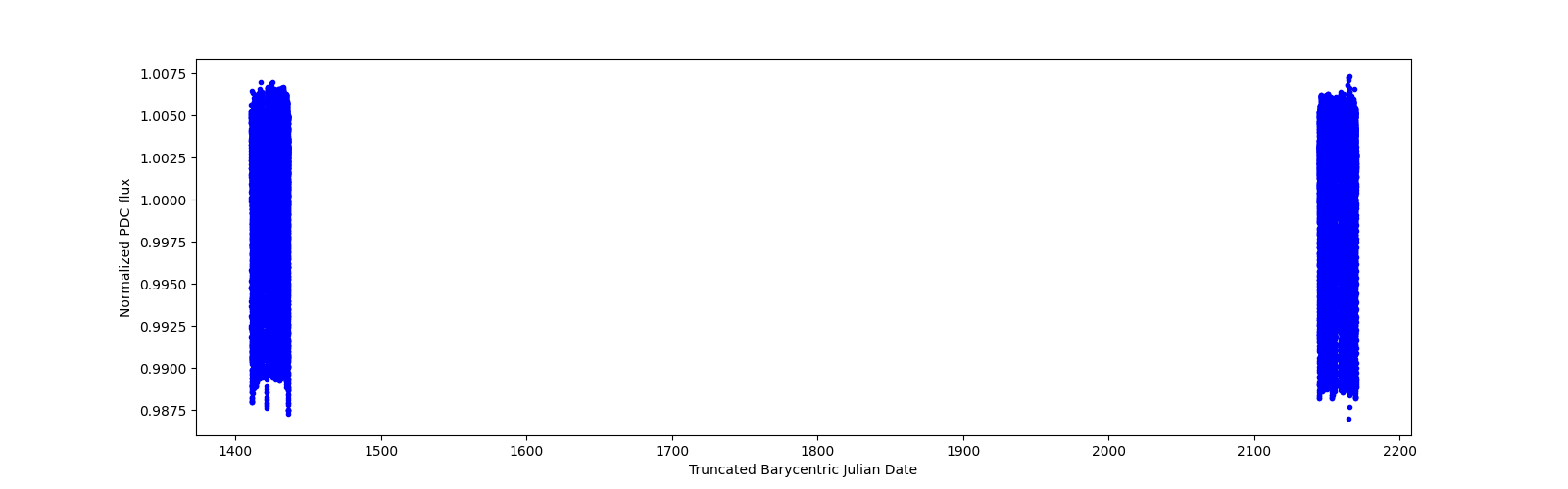 Timeseries plot