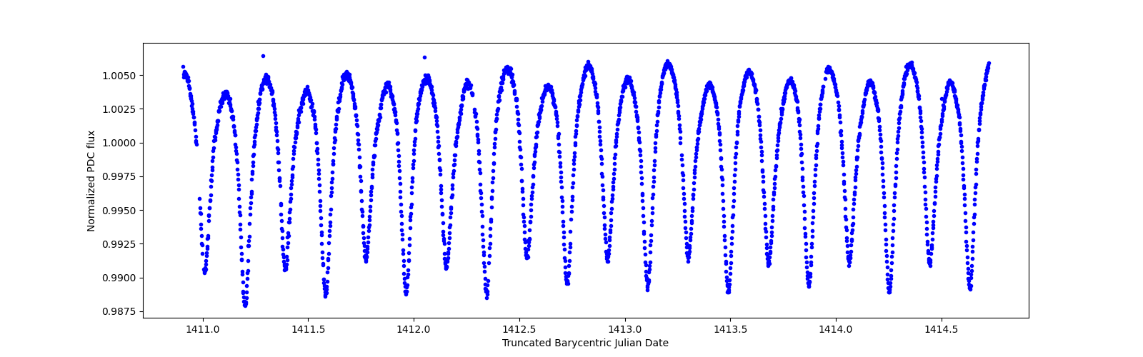 Zoomed-in timeseries plot