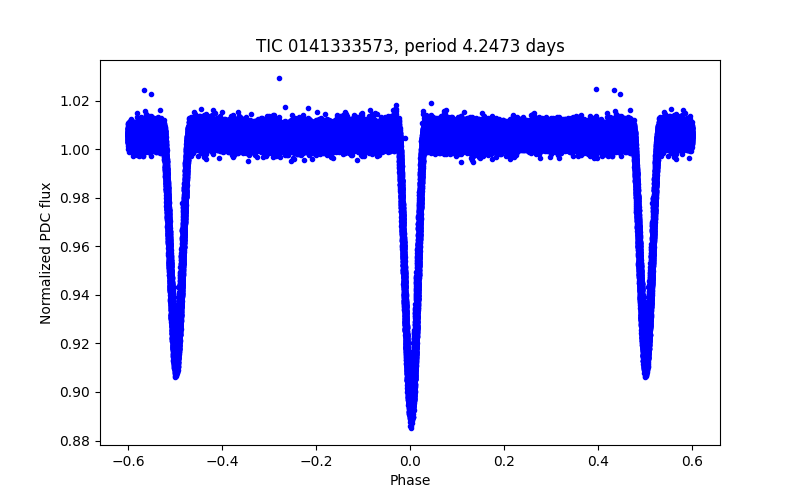 Phase plot