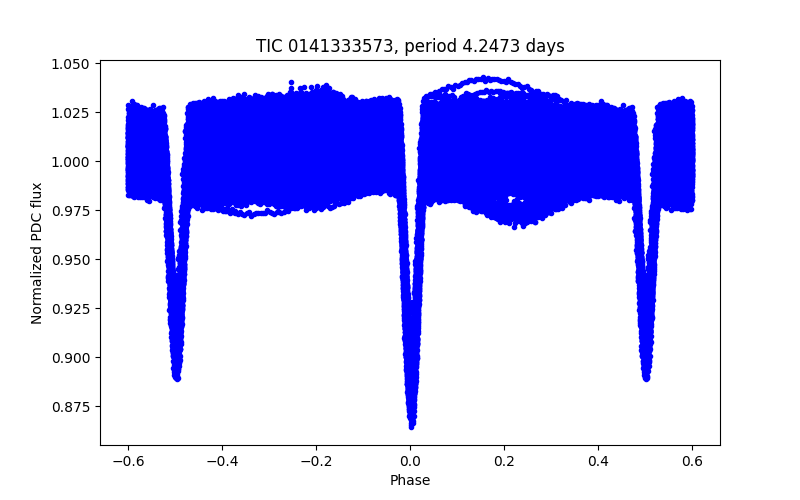 Phase plot