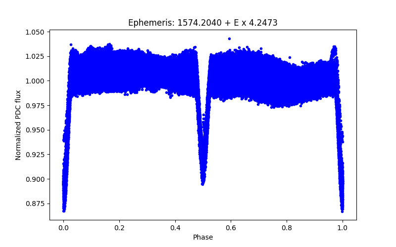 Phase plot