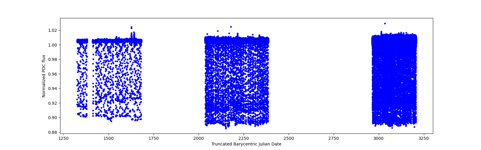 Timeseries plot