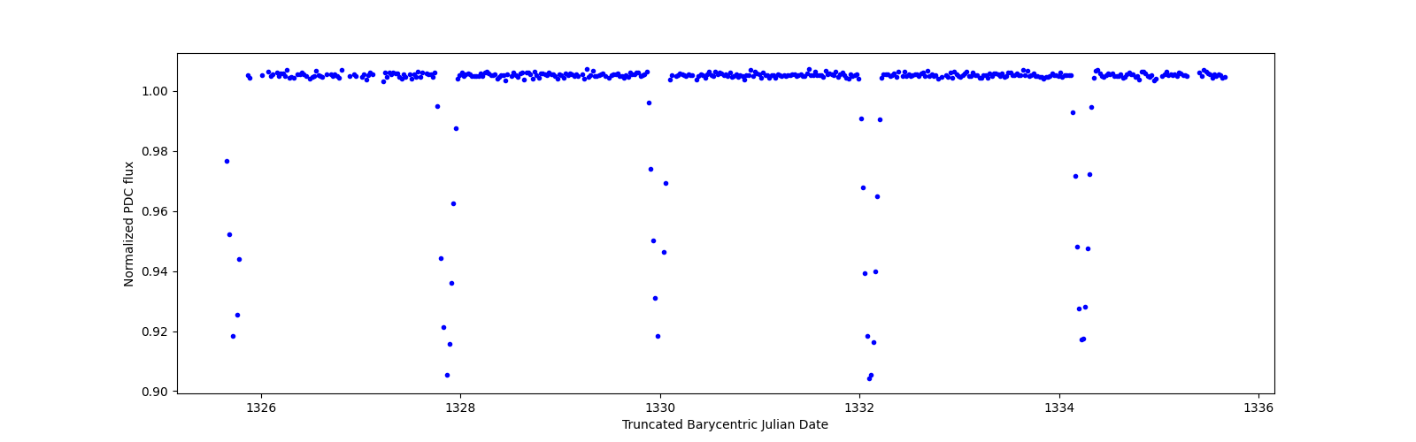 Zoomed-in timeseries plot