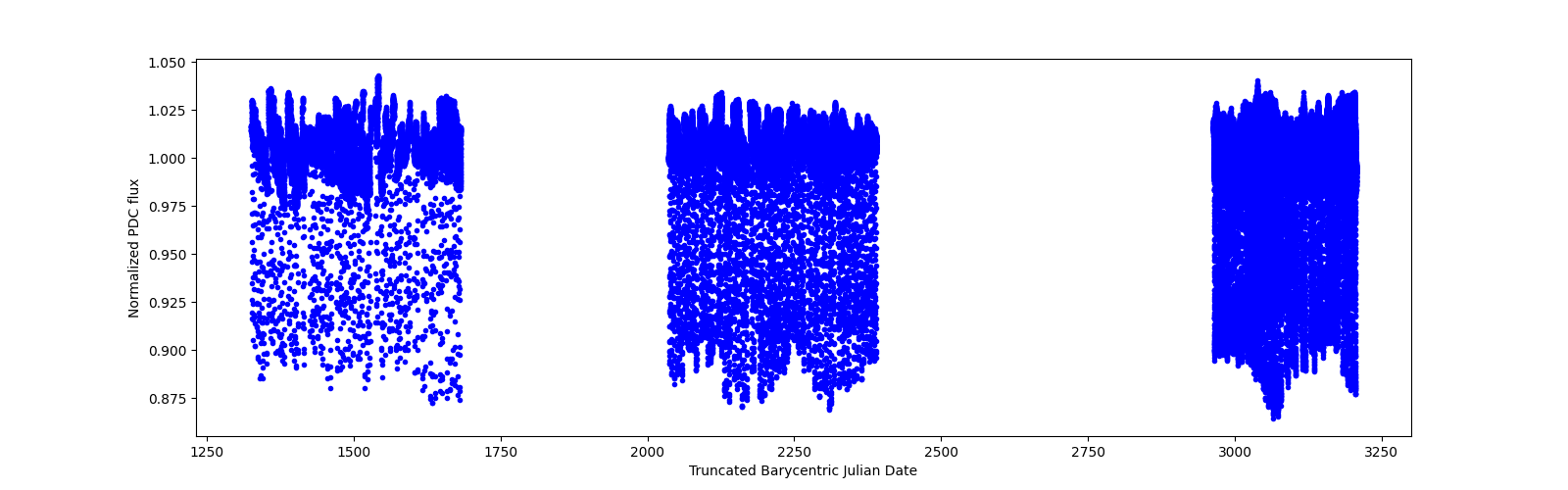 Timeseries plot