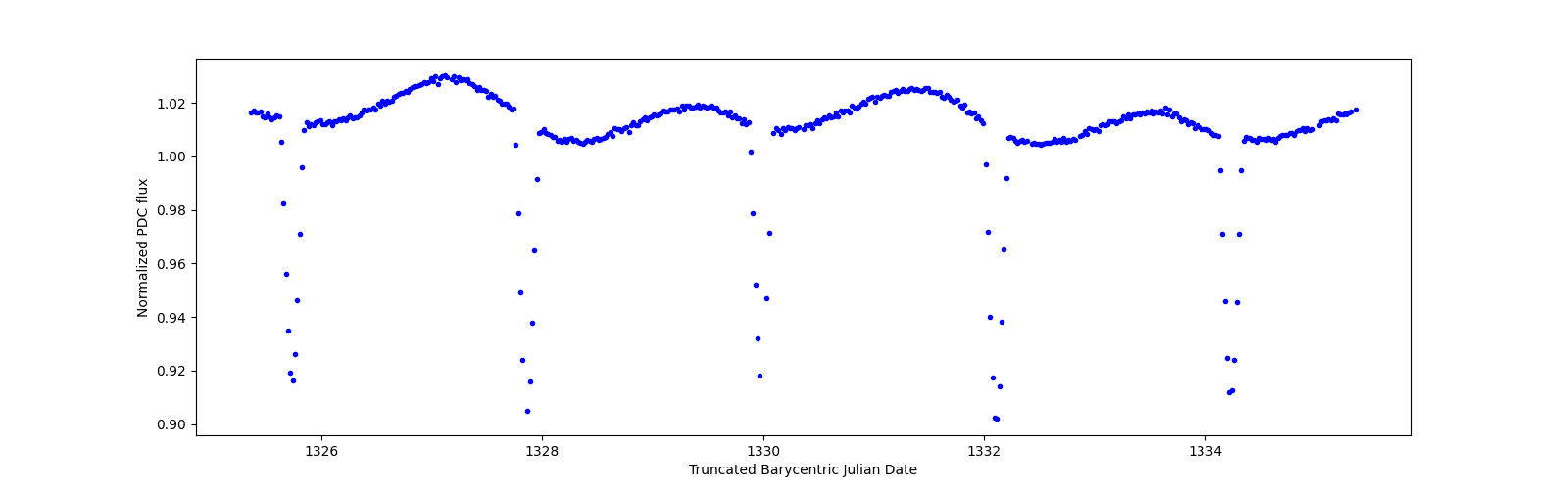 Zoomed-in timeseries plot