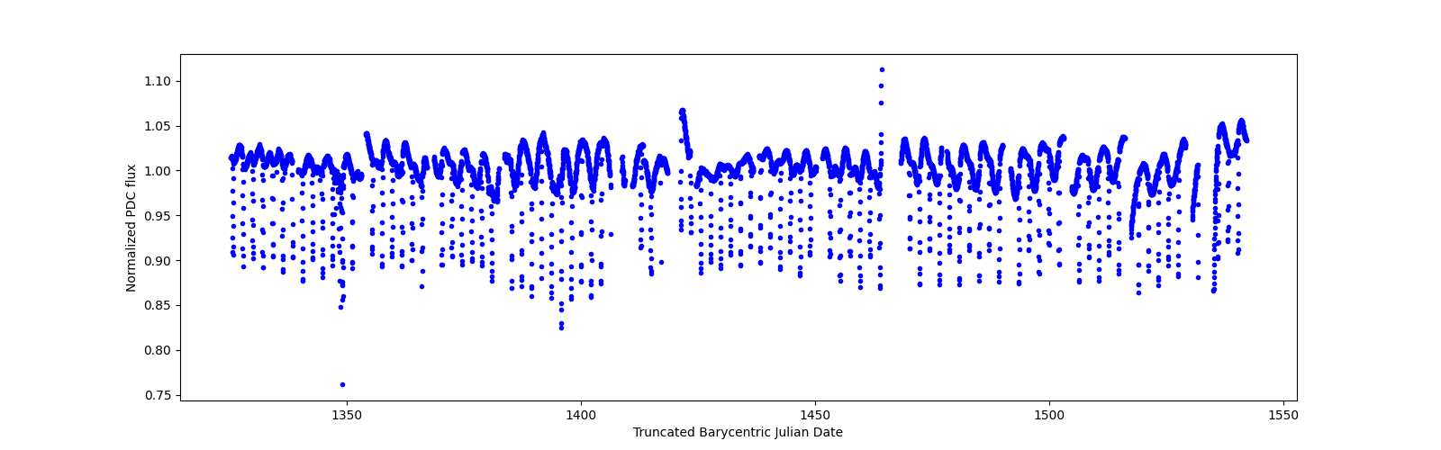 Timeseries plot