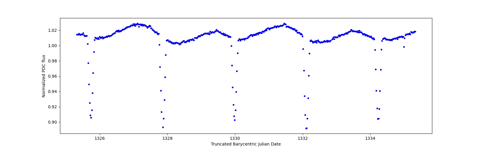 Zoomed-in timeseries plot