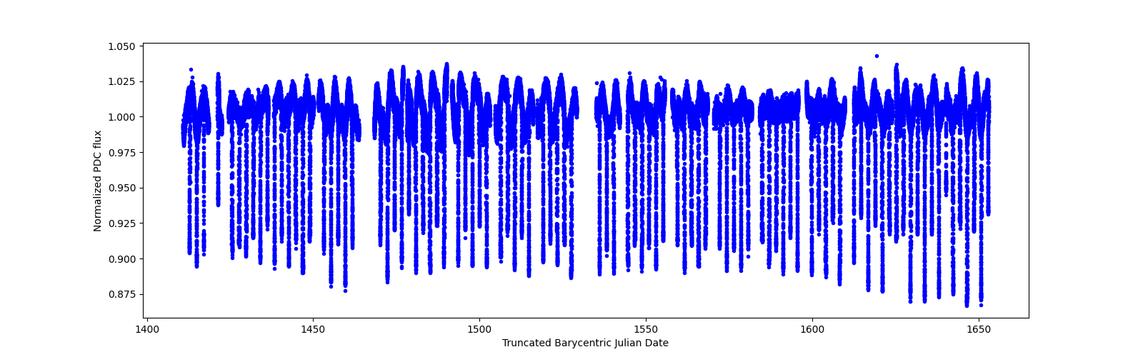 Timeseries plot