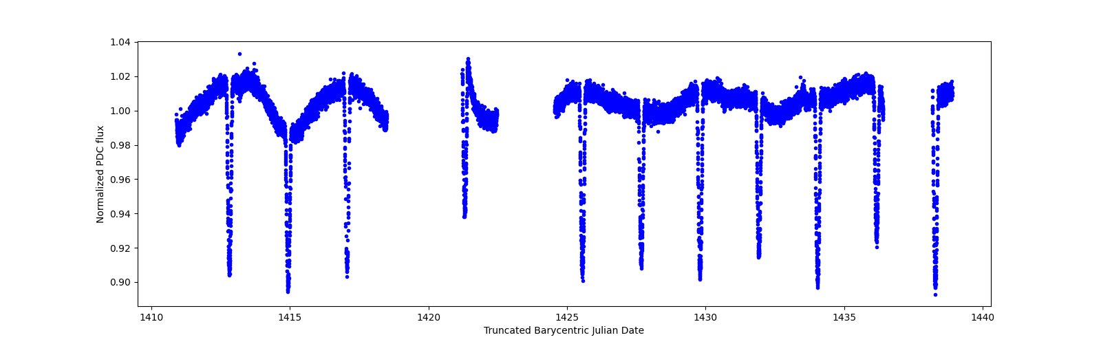 Zoomed-in timeseries plot