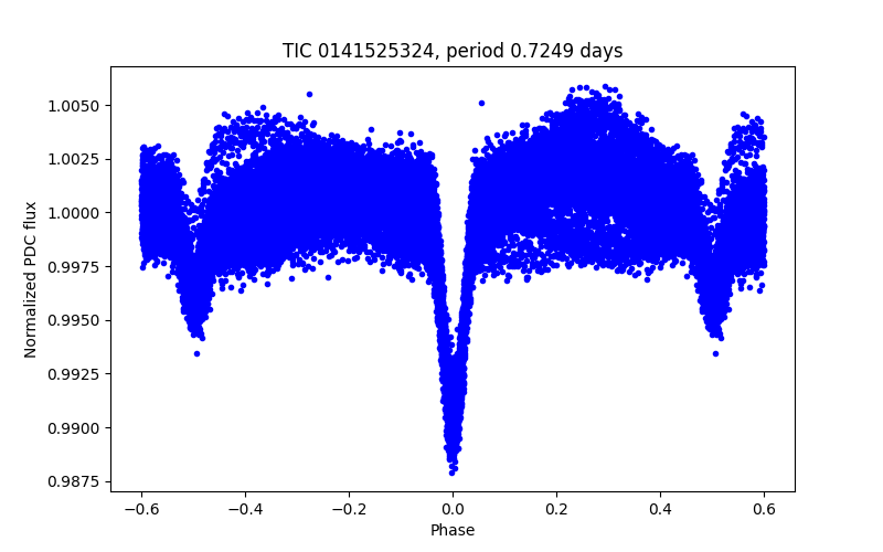 Phase plot