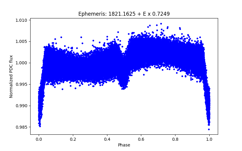 Phase plot