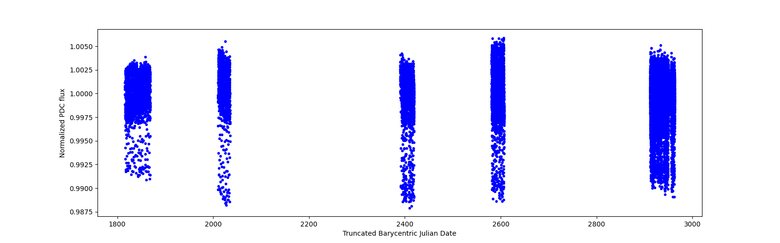 Timeseries plot