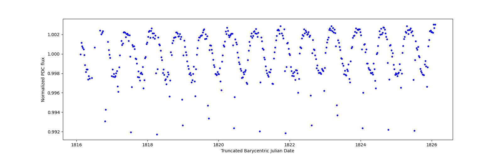 Zoomed-in timeseries plot