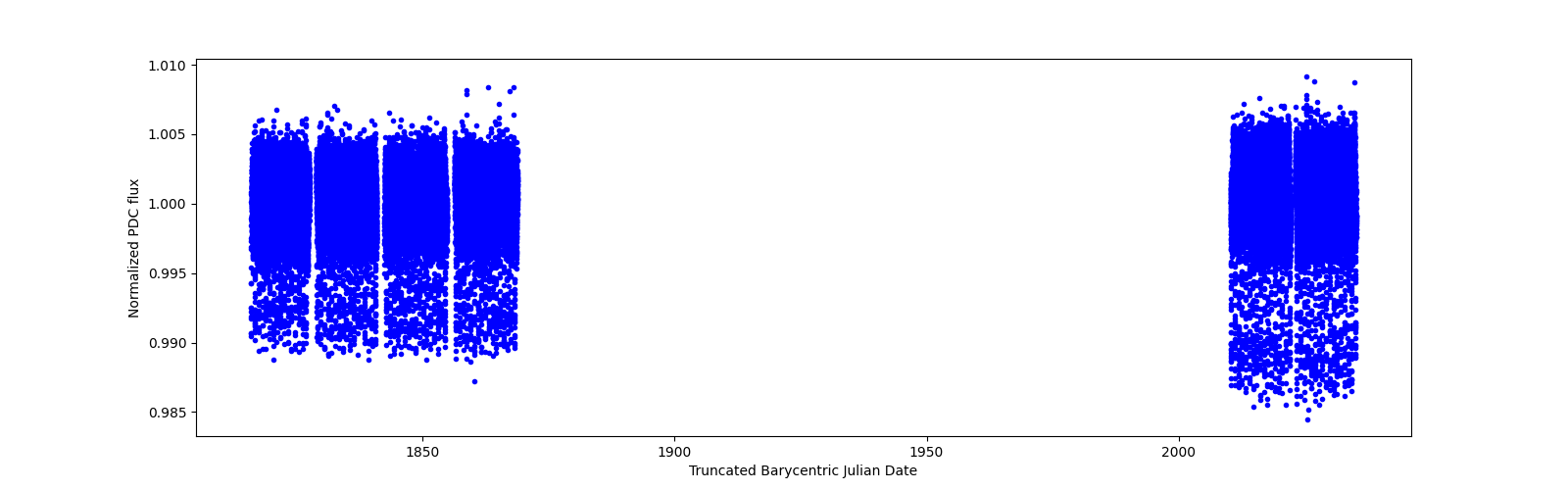 Timeseries plot