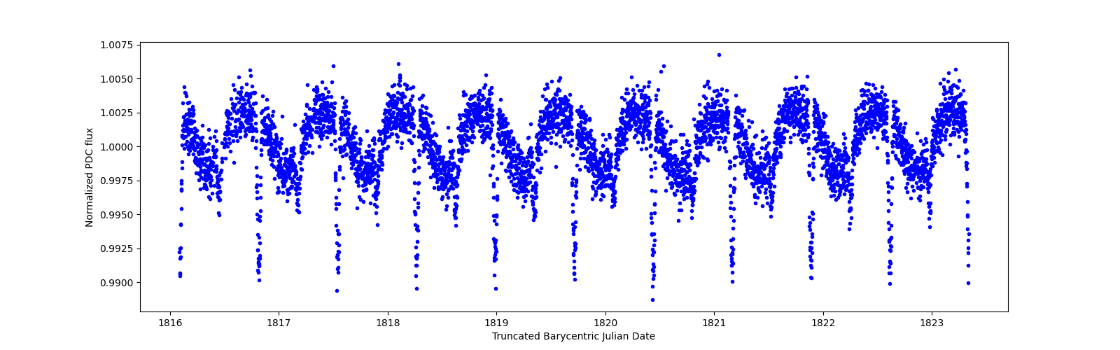 Zoomed-in timeseries plot