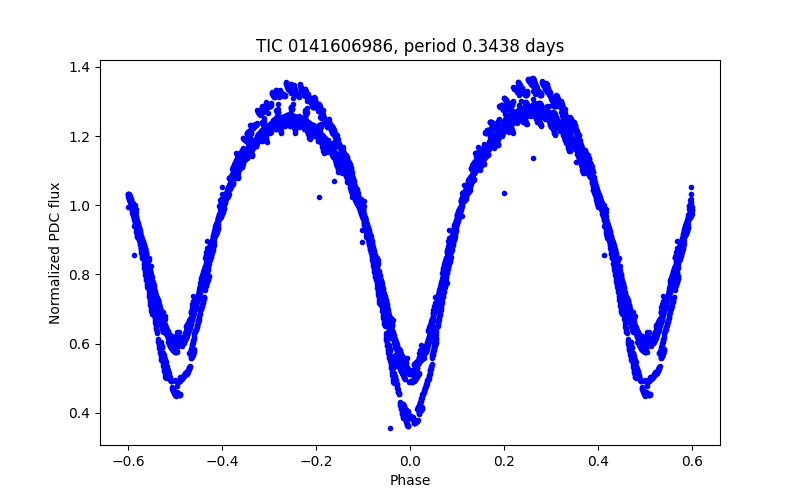 Phase plot