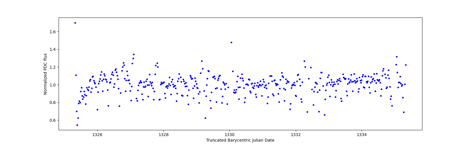 Zoomed-in timeseries plot