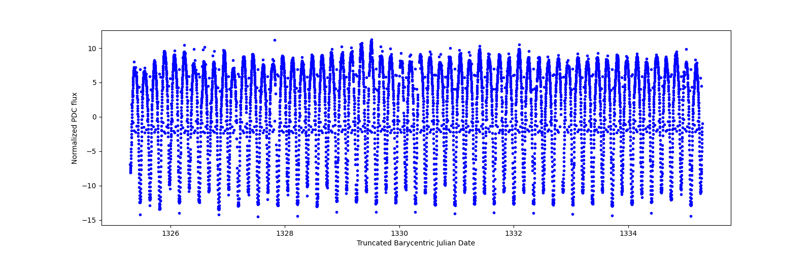Zoomed-in timeseries plot