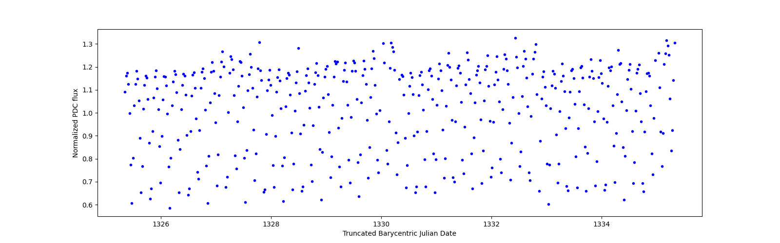 Zoomed-in timeseries plot