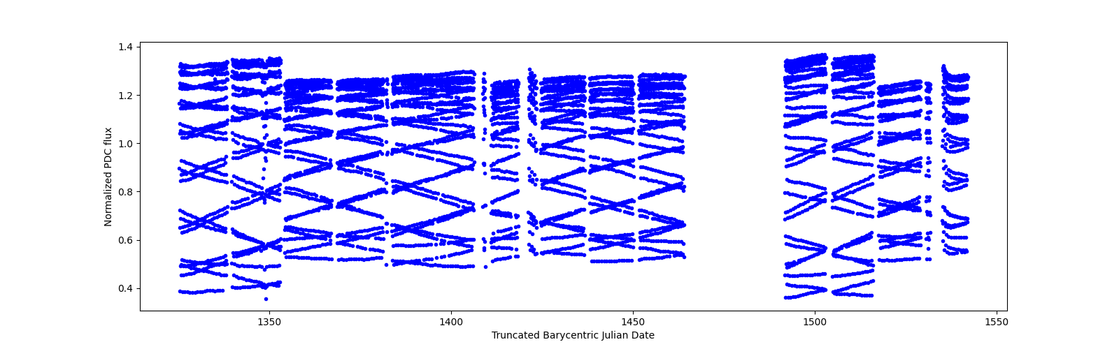 Timeseries plot