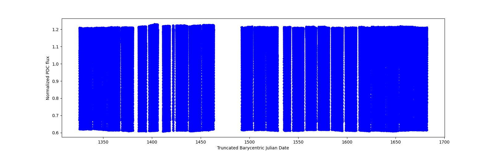 Timeseries plot