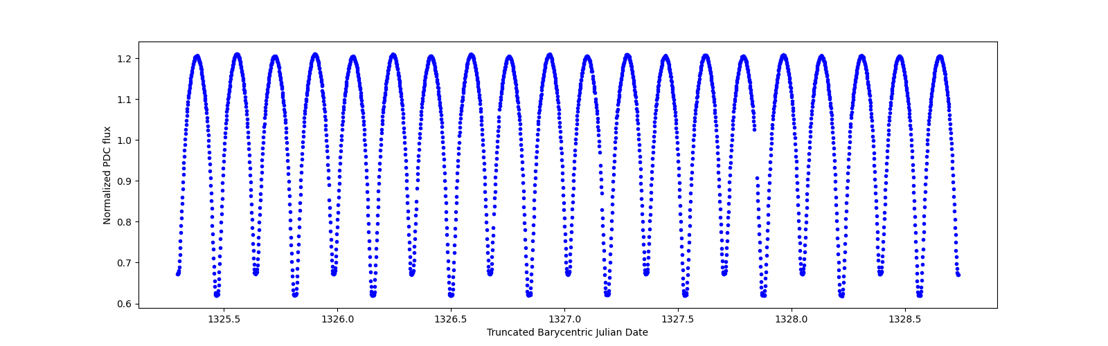 Zoomed-in timeseries plot