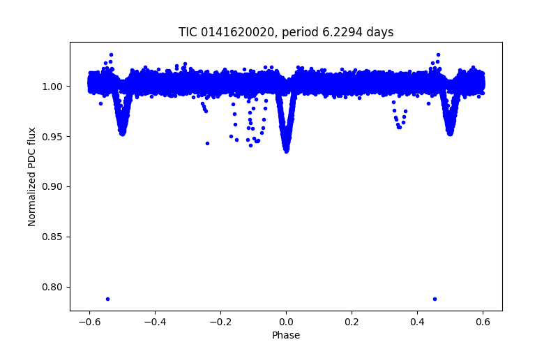 Phase plot