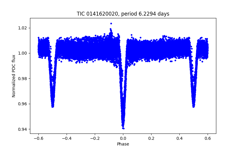 Phase plot